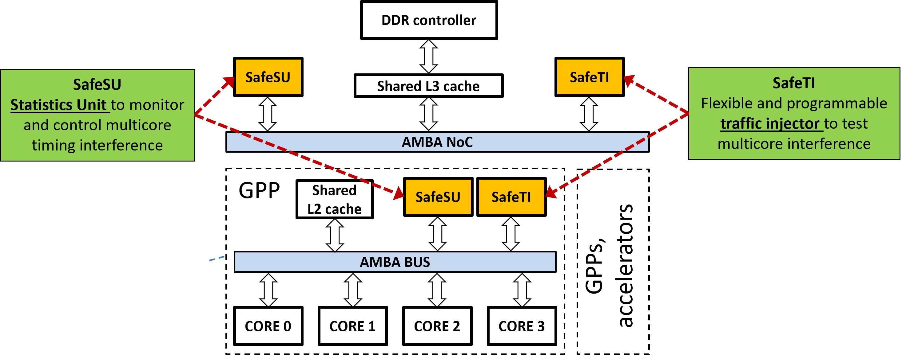 On-Chip Traffic Monitoring and Injection for Safety-Relevant SoCs